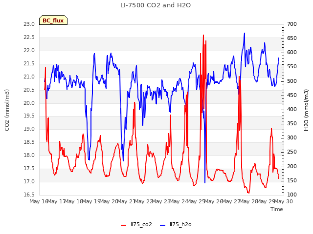 plot of LI-7500 CO2 and H2O
