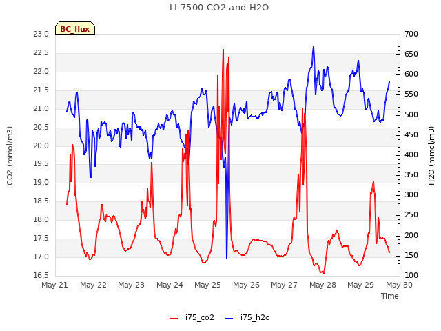 plot of LI-7500 CO2 and H2O