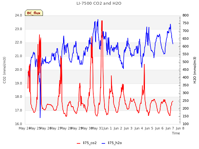 plot of LI-7500 CO2 and H2O