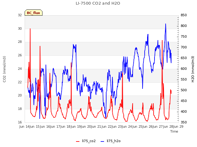 plot of LI-7500 CO2 and H2O