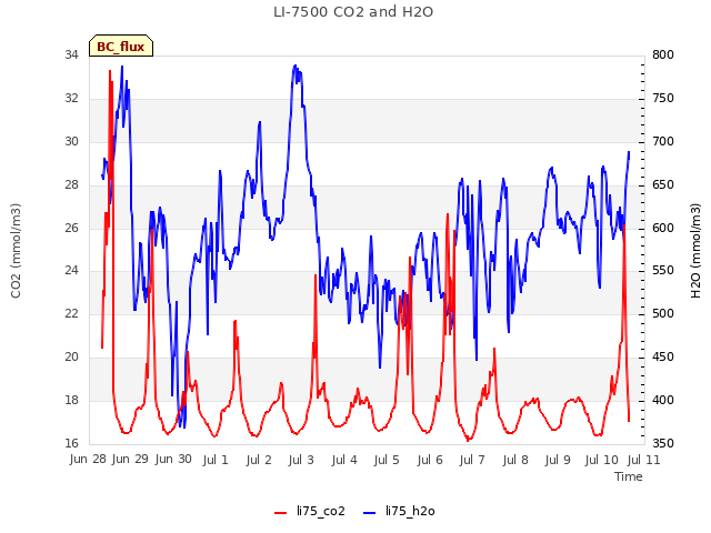 plot of LI-7500 CO2 and H2O