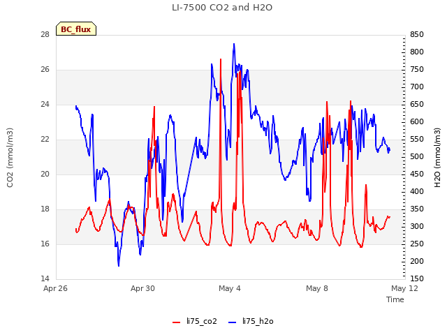 Explore the graph:LI-7500 CO2 and H2O in a new window