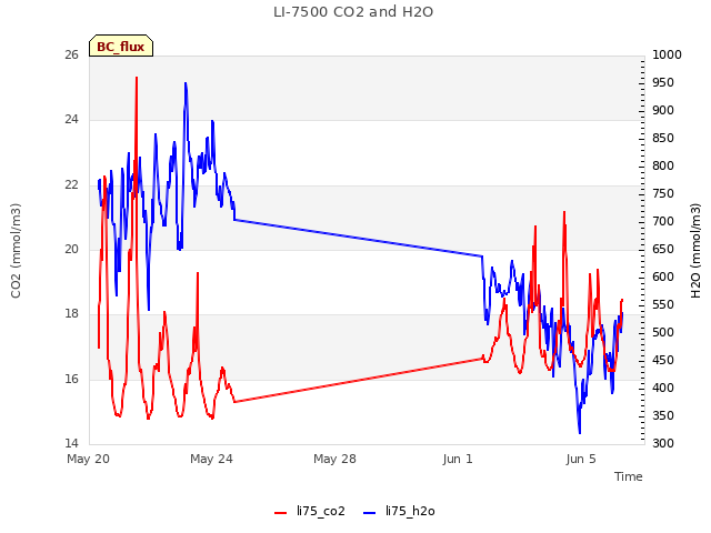 Explore the graph:LI-7500 CO2 and H2O in a new window