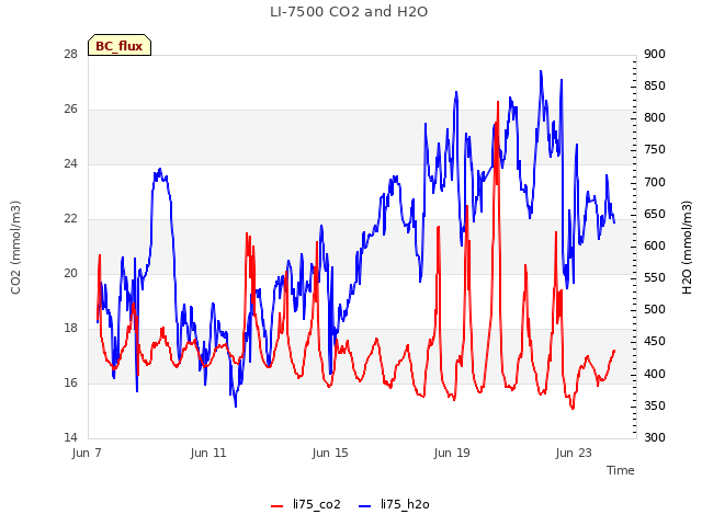 Explore the graph:LI-7500 CO2 and H2O in a new window