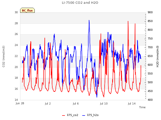 Explore the graph:LI-7500 CO2 and H2O in a new window