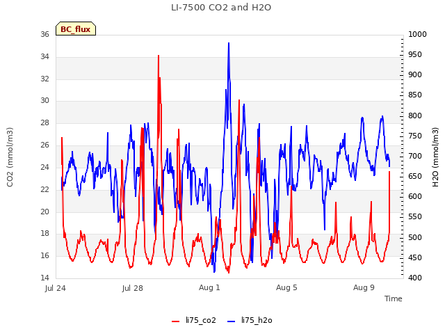 Explore the graph:LI-7500 CO2 and H2O in a new window