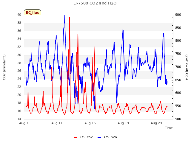 Explore the graph:LI-7500 CO2 and H2O in a new window