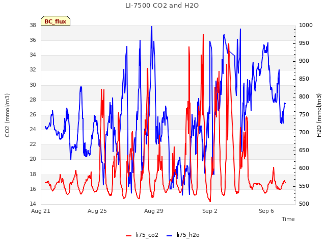 Explore the graph:LI-7500 CO2 and H2O in a new window