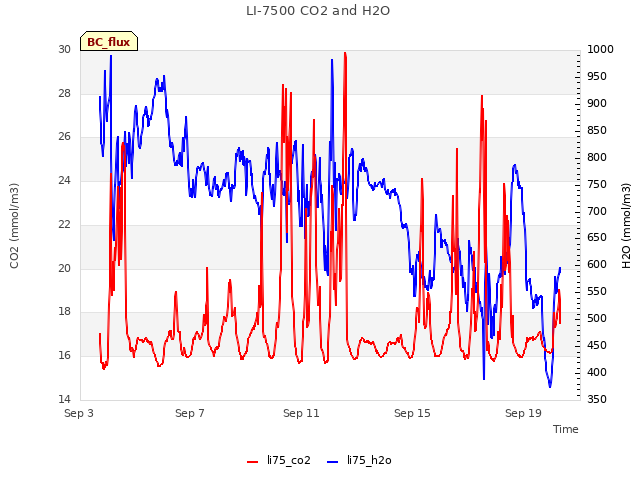 Explore the graph:LI-7500 CO2 and H2O in a new window