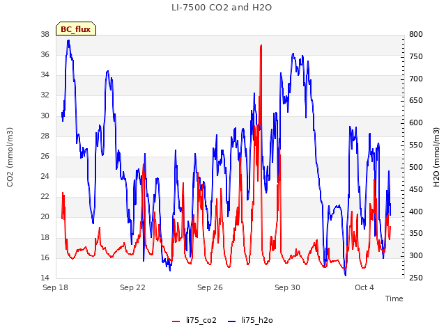 Explore the graph:LI-7500 CO2 and H2O in a new window