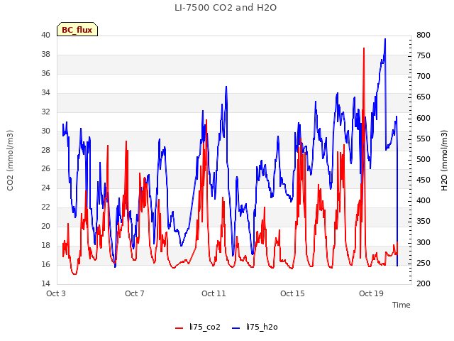 Explore the graph:LI-7500 CO2 and H2O in a new window