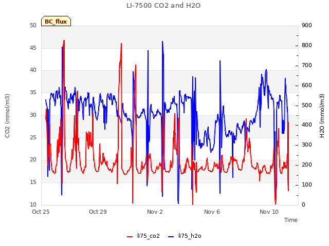 Explore the graph:LI-7500 CO2 and H2O in a new window