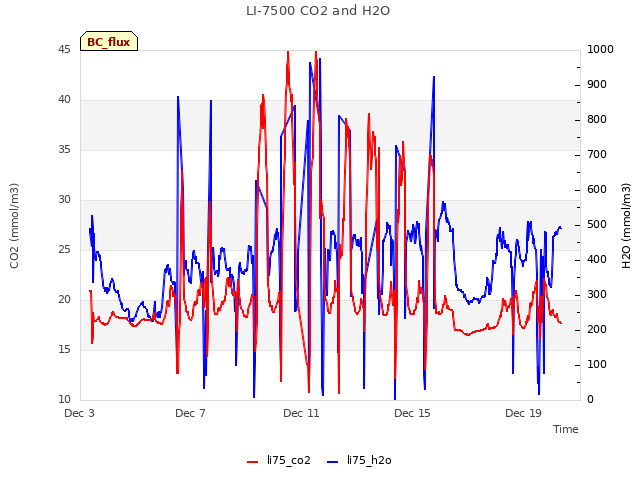 Explore the graph:LI-7500 CO2 and H2O in a new window