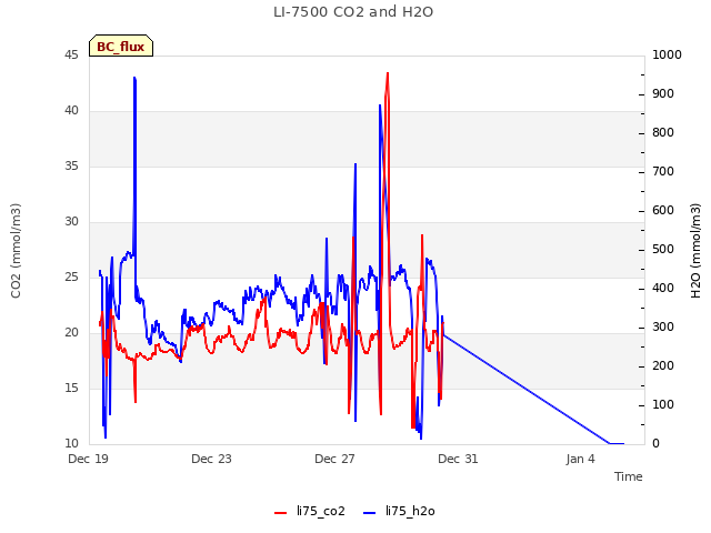 Explore the graph:LI-7500 CO2 and H2O in a new window