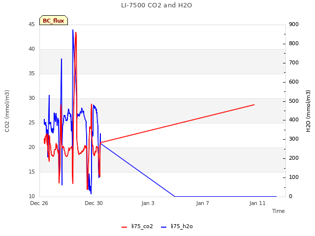 Explore the graph:LI-7500 CO2 and H2O in a new window