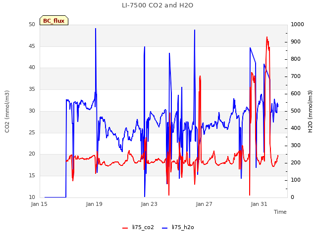 Explore the graph:LI-7500 CO2 and H2O in a new window