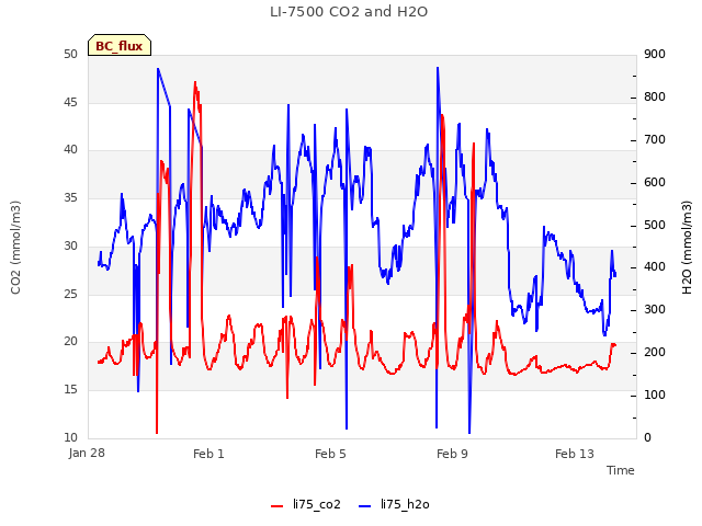 Explore the graph:LI-7500 CO2 and H2O in a new window