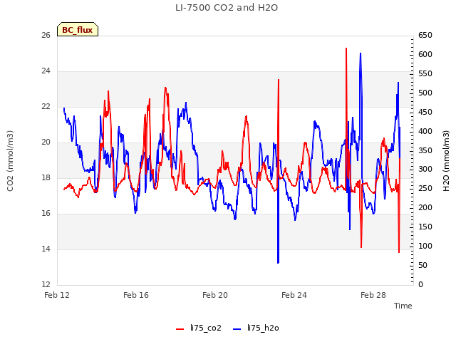 Explore the graph:LI-7500 CO2 and H2O in a new window