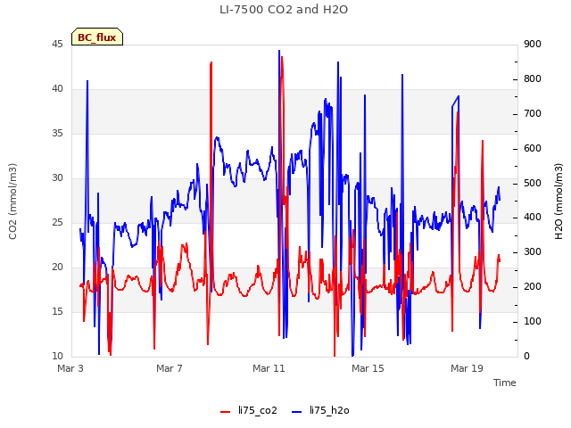 Explore the graph:LI-7500 CO2 and H2O in a new window