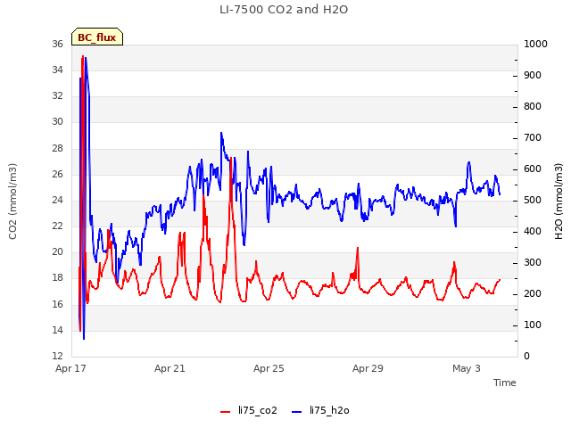 Explore the graph:LI-7500 CO2 and H2O in a new window