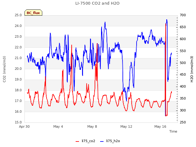 Explore the graph:LI-7500 CO2 and H2O in a new window