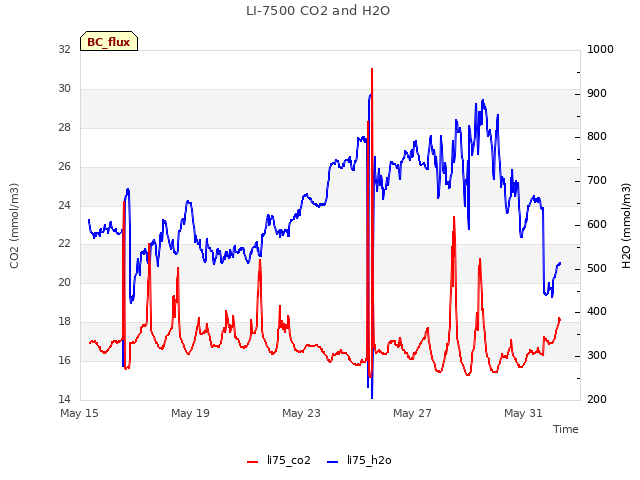 Explore the graph:LI-7500 CO2 and H2O in a new window