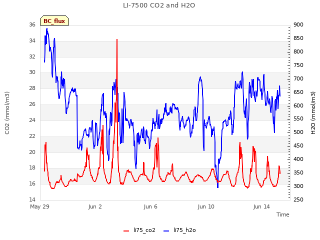 Explore the graph:LI-7500 CO2 and H2O in a new window