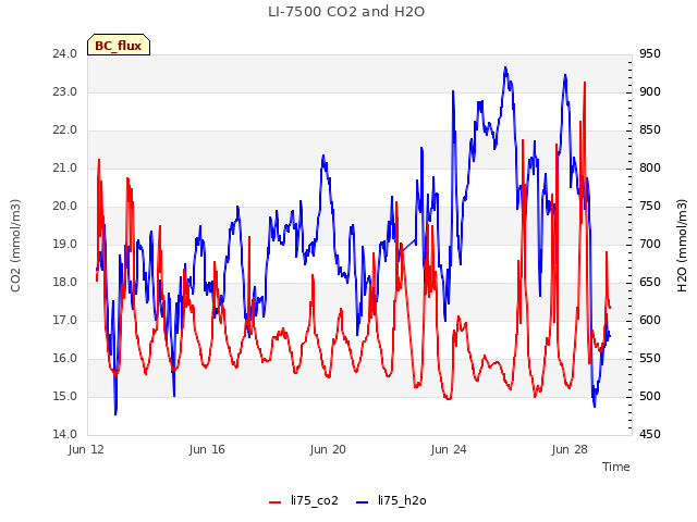 Explore the graph:LI-7500 CO2 and H2O in a new window