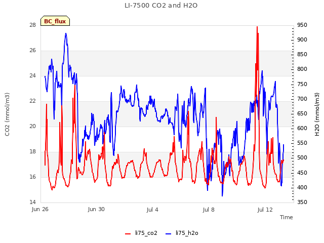 Explore the graph:LI-7500 CO2 and H2O in a new window
