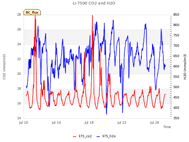 Explore the graph:LI-7500 CO2 and H2O in a new window