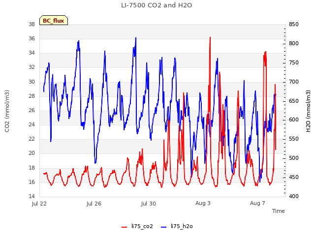 Explore the graph:LI-7500 CO2 and H2O in a new window