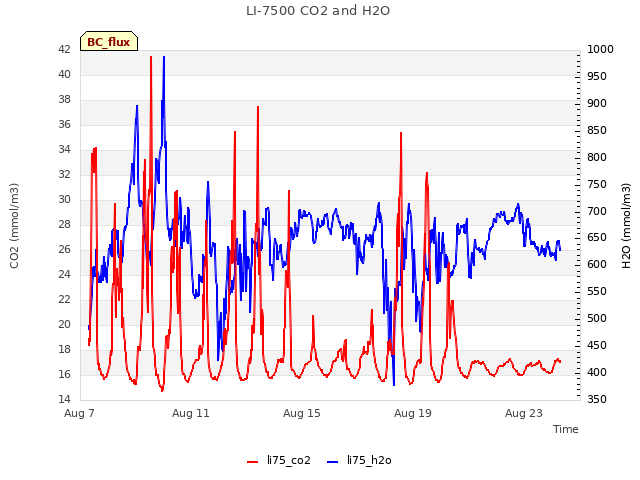 Explore the graph:LI-7500 CO2 and H2O in a new window