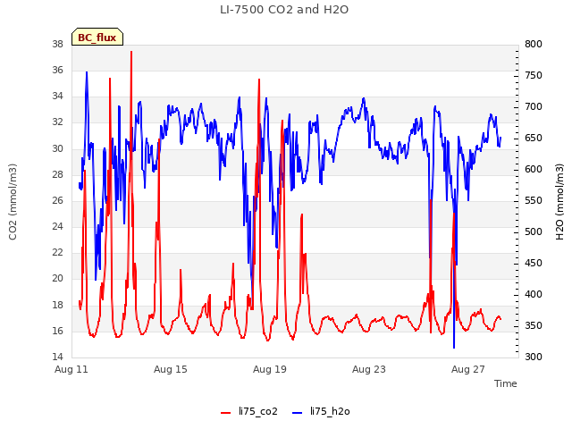 Explore the graph:LI-7500 CO2 and H2O in a new window