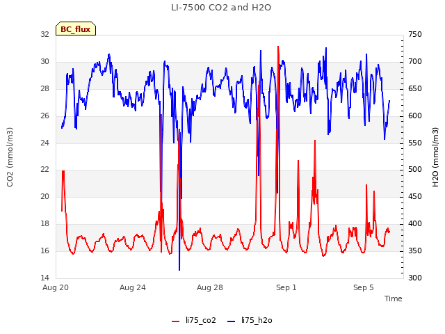 Explore the graph:LI-7500 CO2 and H2O in a new window