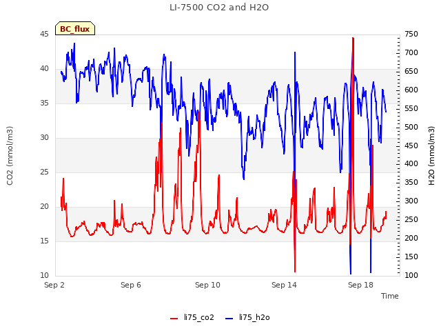 Explore the graph:LI-7500 CO2 and H2O in a new window