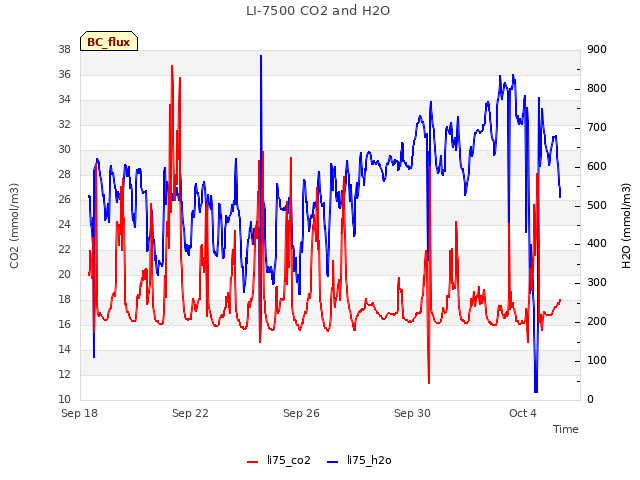 Explore the graph:LI-7500 CO2 and H2O in a new window