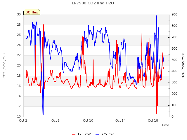 Explore the graph:LI-7500 CO2 and H2O in a new window