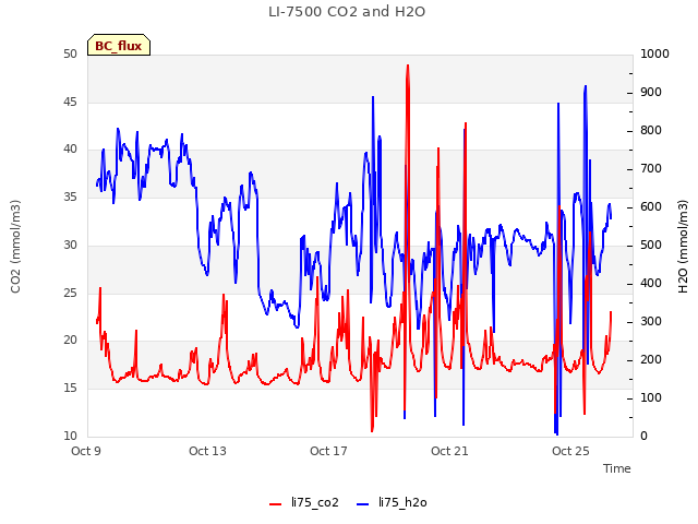 Explore the graph:LI-7500 CO2 and H2O in a new window