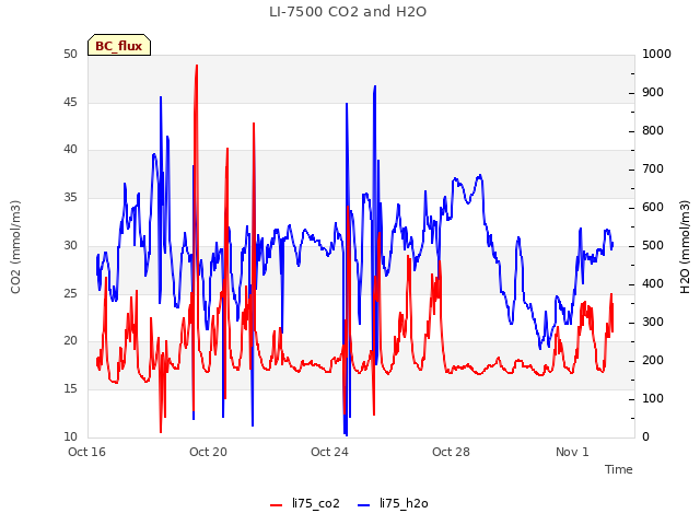 Explore the graph:LI-7500 CO2 and H2O in a new window