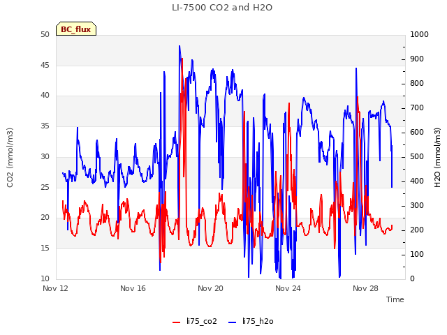 Explore the graph:LI-7500 CO2 and H2O in a new window