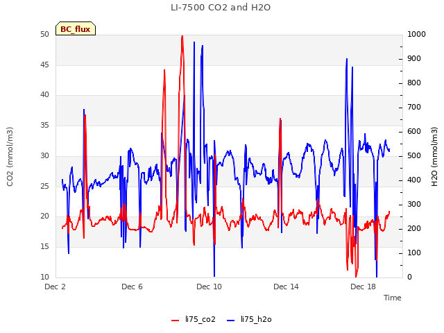 Explore the graph:LI-7500 CO2 and H2O in a new window