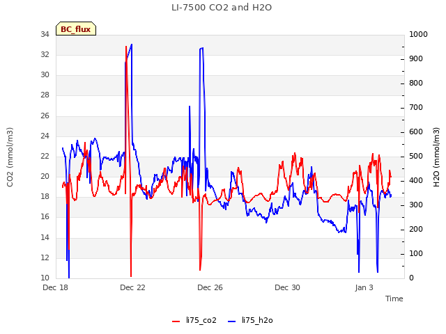 Explore the graph:LI-7500 CO2 and H2O in a new window