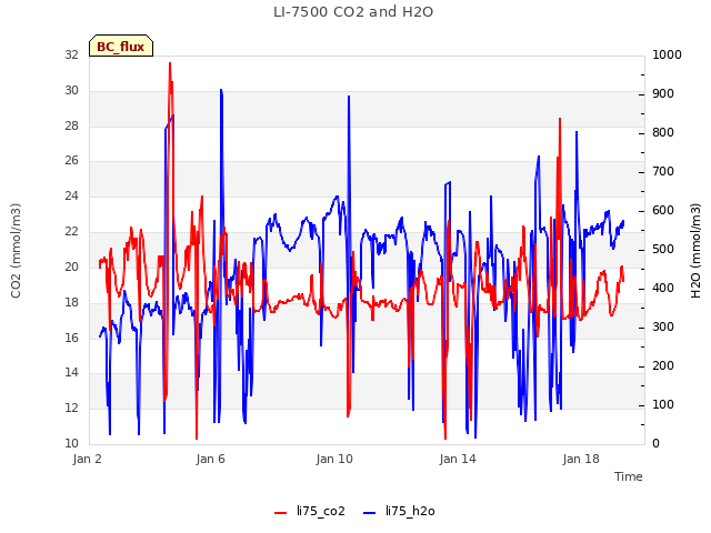 Explore the graph:LI-7500 CO2 and H2O in a new window