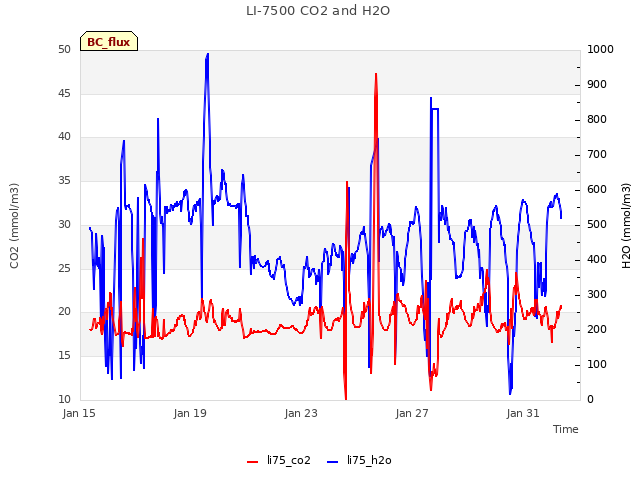 Explore the graph:LI-7500 CO2 and H2O in a new window