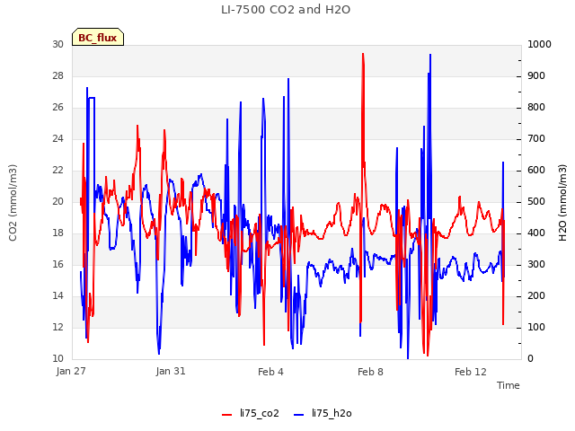 Explore the graph:LI-7500 CO2 and H2O in a new window