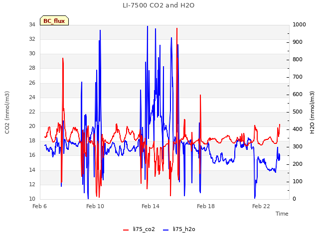 Explore the graph:LI-7500 CO2 and H2O in a new window