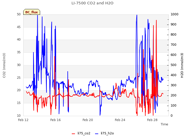 Explore the graph:LI-7500 CO2 and H2O in a new window