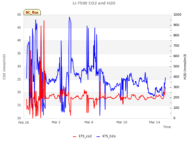 Explore the graph:LI-7500 CO2 and H2O in a new window