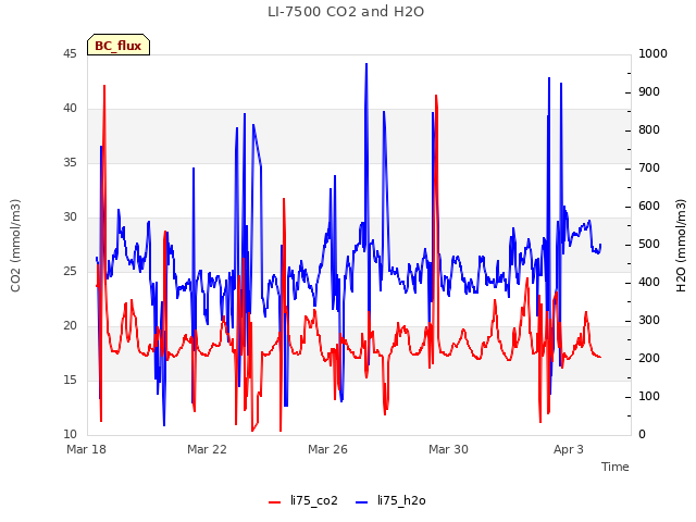 Explore the graph:LI-7500 CO2 and H2O in a new window