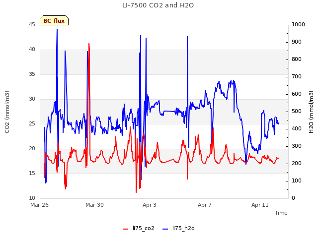 Explore the graph:LI-7500 CO2 and H2O in a new window